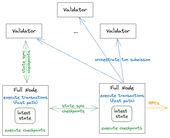 Basic IOTA full node functionality